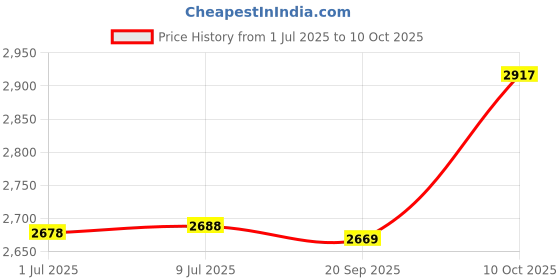 amazon.in #1-5 Tapered Rubber Expansion Plug 1/2'' - 1'' Pipe for Swimming Pools & Spas - #1-5 Winter Plug - Stainless Steel Wings & Bolts - Heavy Duty Rubber (1) Price History Graph from 1 Jul 2025 to 10 Oct 2025