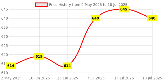amazon.in 1-8S Battery Tester RC Spare Parts Digital Display 2 in 1 RC Battery Checker Price History Graph from 2 May 2025 to 15 Jul 2025