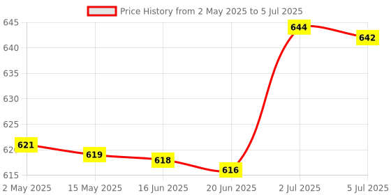 amazon.in 1-8S Battery Tester RC Spare Parts Digital Display 2 in 1 RC Battery Checker Price History Graph from 2 May 2025 to 5 Jul 2025