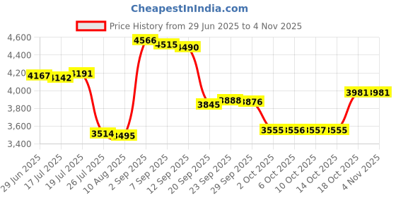 amazon.in sunnyclue 1 Box 20Pcs Butterflies Charms Enamel Butterfly Skull Charm Gothic Coffin Halloween Black Insect Gothic Charms for Jewelry Making Charm Necklace Bracelet Earrings Supplies Adult Starter DIY sunnyclue Price History Graph from 29 Jun 2025 to 2 Nov 2025