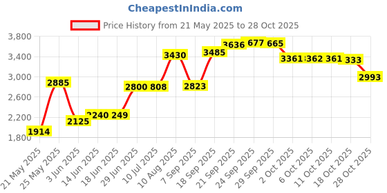amazon.in sunnyclue 1 Box 60Pcs 4 Styles Spaceman Enamel Charms Pendants Astronaut Rocket Charms for Bracelet Necklace Earrings Jewelry Making sunnyclue Price History Graph from 21 May 2025 to 28 Oct 2025