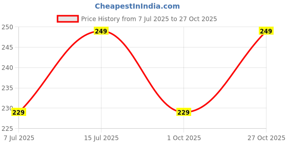 amazon.in 1 Box Natural Dried Baby Breath Flowers | Real Pressed Flowers for Resin Art, DIY Crafts, Nail Art, Candle & Soap Making Jewellery, Pendant (Babysbreath) (Multicolor) Price History Graph from 7 Jul 2025 to 27 Oct 2025