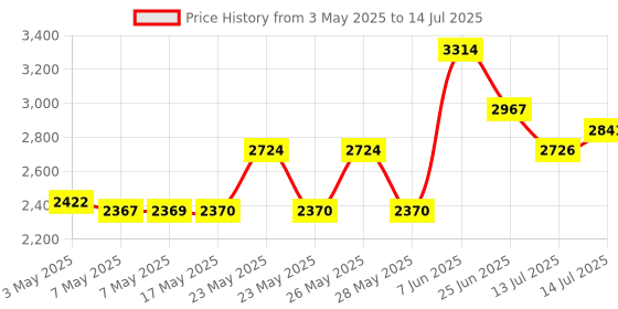 amazon.in 1 Channel USB 5V AC/DC 7-32V Smart WiFi Wireless Relay Switch Module,Tuya Smart Life app Remote Control,Compatible with Alexa Google Home (1) Price History Graph from 3 May 2025 to 14 Jul 2025