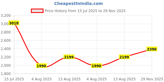 amazon.in 1 Cup : Bialetti Moka Express 1 Cup Espresso Maker by BIALETTI (Biaretti) Price History Graph from 15 Jul 2025 to 29 Nov 2025