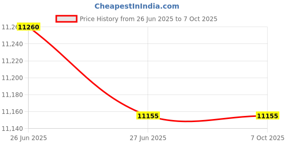 amazon.in 1-Day Dispatch Digital Tachometer for Pump and compressor monitoring Gearbox diagnostics Fan and blower speed monitoring Machinery troubleshooting Model: DT-2234B Price History Graph from 26 Jun 2025 to 7 Oct 2025