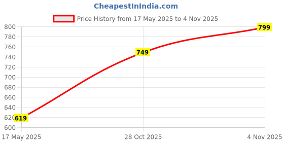 amazon.in jm looks 1 Designer Punjabi Jutti for Women | Stone & Pearl Embellished Mojari for Brides & Special Occasions jm looks Price History Graph from 17 May 2025 to 1 Nov 2025