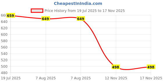 amazon.in jm looks 1 Designer Punjabi Jutti for Women | Stone & Pearl Embellished Mojari for Brides & Special Occasions jm looks Price History Graph from 19 Jul 2025 to 16 Nov 2025