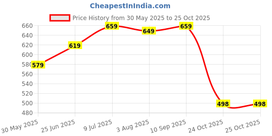 amazon.in jm looks 1 Designer Punjabi Jutti for Women | Stone & Pearl Embellished Mojari for Brides & Special Occasions jm looks Price History Graph from 30 May 2025 to 25 Oct 2025
