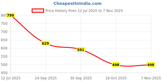 amazon.in jm looks 1 Designer Punjabi Jutti for Women | Stone & Pearl Embellished Mojari for Brides & Special Occasions jm looks Price History Graph from 12 Jul 2025 to 6 Nov 2025