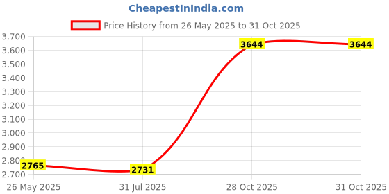 amazon.in 1" Dn25 Brass Water Fountain Nozzle Head For Garden Amusement Museum Price History Graph from 26 May 2025 to 28 Oct 2025