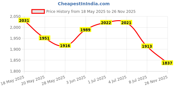amazon.in #1 : FantasyDay® Professional 5 Colours Multi-layer Face Press Powder Makeup Palette Contouring Kit - Ideal for Professional and Daily Use Price History Graph from 18 May 2025 to 26 Nov 2025