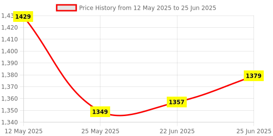 amazon.in reonex 1 Foot Tall Garden Fence/Picket Fence - Plant Partition Fence (with Spike for Soil Insert) Solid WPC Material - White - 6 Running feet Fence Coverage (Set of 6) reonex Price History Graph from 12 May 2025 to 25 Jun 2025
