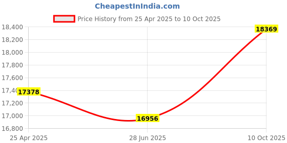 amazon.in 1 generation new product FM-SM672-WR Price History Graph from 25 Apr 2025 to 10 Oct 2025