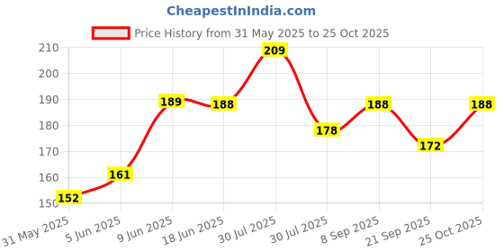 amazon.in handicraft kottage 1 gm Micro Gold plated Stylesh Modern Brass Chain Pendant locket Necklace for Men,women and kids Ganesh ganapti ganpati bappa handicraft kottage Price History Graph from 31 May 2025 to 25 Oct 2025
