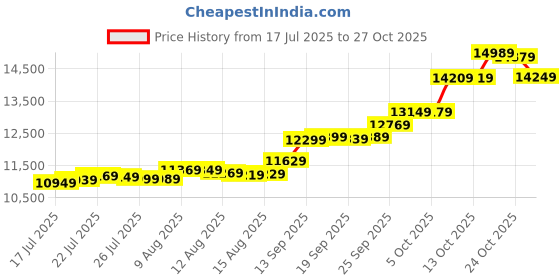 amazon.in malabar gold & diamonds 1 gm Vedhani gold ring finger & Toe Ring 24 kt (995) malabar gold & diamonds Price History Graph from 17 Jul 2025 to 24 Oct 2025