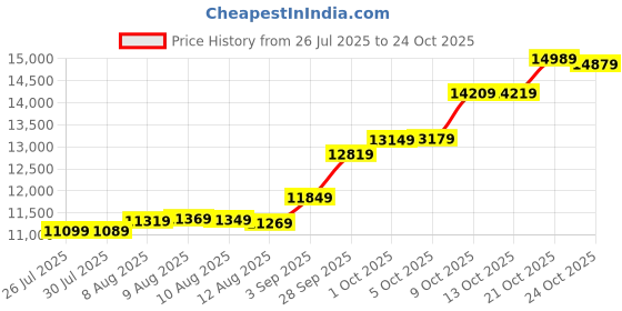 amazon.in malabar gold & diamonds 1 gm Vedhani gold ring finger & Toe Ring 24 kt (995) malabar gold & diamonds Price History Graph from 26 Jul 2025 to 24 Oct 2025