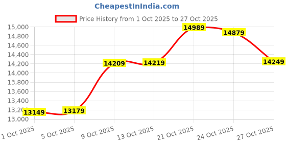amazon.in malabar gold & diamonds 1 gm Vedhani gold ring finger & Toe Ring 24 kt (995) malabar gold & diamonds Price History Graph from 1 Oct 2025 to 27 Oct 2025
