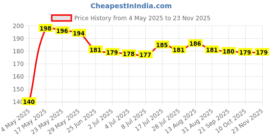 amazon.in 1 Golden foil Flake and 1 Silver foil Flake for Resin, 2 Bottles Metallic Foil Flakes,Imitation Gold Foil Flakes Metallic Leaf for Nails, Painting, Crafts,Slime and Resin Jewelry Making,Gold,Silver Price History Graph from 4 May 2025 to 22 Nov 2025