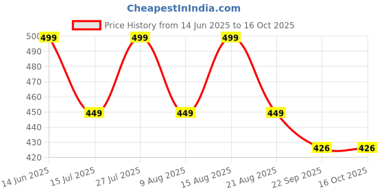 amazon.in handicraft kottage 1 Gram Gold Plated Bridal Belly Chain (Kamarband) for Wedding, Anniversary, Ceremony, Pooja etc. for Women,Girls (HK-KB-01) handicraft kottage Price History Graph from 14 Jun 2025 to 16 Oct 2025