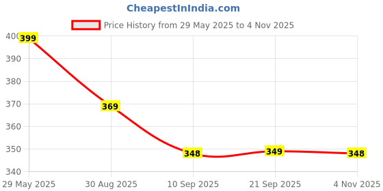 amazon.in cute gold 1 Gram Gold Plated Copper Traditional Plain Bangle Set for Women & Girls cute gold Price History Graph from 29 May 2025 to 4 Nov 2025