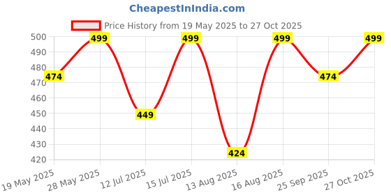 amazon.in lovely dreams 1 Gram Gold Plated Fashion Jewellery Traditional Covering Muruku Thali Saradu Chain for Women & Girls lovely dreams Price History Graph from 19 May 2025 to 27 Oct 2025
