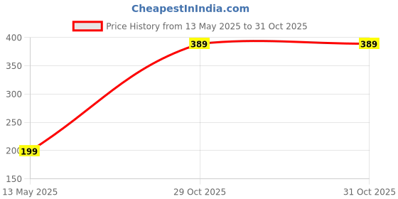 amazon.in minprice 1 Gram Gold Plated Thick Linked Golden Brass Neck Chain for Men Boy minprice Price History Graph from 13 May 2025 to 29 Oct 2025