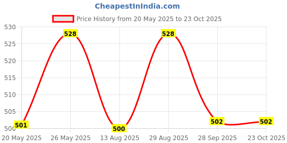 amazon.in lovely dreams 1 Gram Micro Copper & Gold Plated American Diamond Traditional Designer Mugappu Gold Chain for Women & Girls lovely dreams Price History Graph from 20 May 2025 to 23 Oct 2025