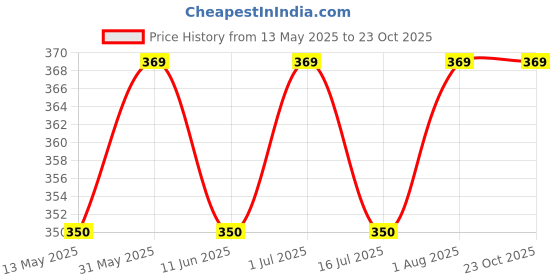 amazon.in sukra gold 1 Gram Micro Gold Plated Traditional Designer Trendy Plain Bangles Sets for Women & Girls (2.4) sukra gold Price History Graph from 13 May 2025 to 23 Oct 2025