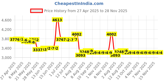 amazon.in steamemo 1 in 2 Out Outdoor Waterproof Poe Extender, 10/100Mbps, Extends 250m for Total Distance Up to 350m, IEEE802.3af/at for PoE Switch/Injector and Security POE Camera Over Cat5/6 Cable steamemo Price History Graph from 27 Apr 2025 to 28 Nov 2025