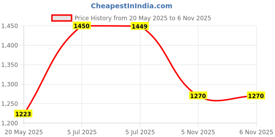 amazon.in 1 in. x 10 ft. Stretch & Seal Self-Fusing Silicone Tape in Clear Price History Graph from 20 May 2025 to 6 Nov 2025