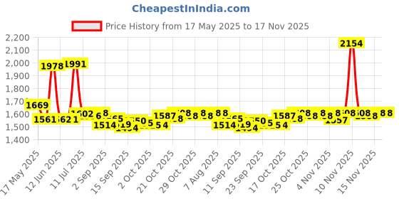 amazon.in sanants 1 inch Synthetical Blunt Tip Dispensing Needle with Luer Lock - 9 Different Sizes,45 PCS sanants Price History Graph from 17 May 2025 to 15 Nov 2025