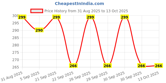 amazon.in 1 Infant Formula Powder - Bone Strength & Brain Development, Up to 6 Months, 400g Box Price History Graph from 31 Aug 2025 to 12 Oct 2025