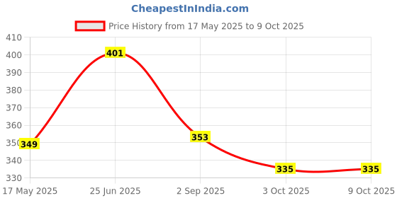 amazon.in 1" Inner Hole String Trimmer Blade Head Fit Most Machine Models Brush Cutter Weed Eater Gear Box Head Accessories Replacement Parts Tough Weeds Undergrowth Grass Cutting Price History Graph from 17 May 2025 to 8 Oct 2025