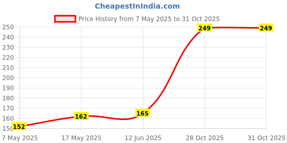 amazon.in 1 KG Butter Paper 300 Sheets of Size 11"X11" for Lunch Food Wrap, Roti Wrap, Roll Burger Wrap Specialized Oil & Greeseproof Baking Parchment Paper for Cake Making,11X 11 Inch Price History Graph from 7 May 2025 to 31 Oct 2025