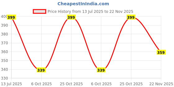 amazon.in 1 Kg - Combo Pack of Tenti and Lisoda Gunda Pickle - 500gm Each Price History Graph from 13 Jul 2025 to 22 Nov 2025