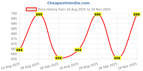 amazon.in generic 1 KG Handmade Axe with Wooden Handle Kulhadi for Tree Cutting Gardening and Agricultural Tool Made with High Carbon Steel generic Price History Graph from 10 Aug 2025 to 19 Nov 2025