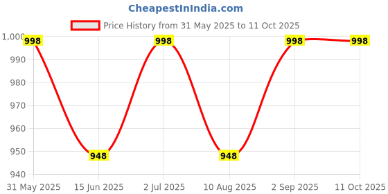 amazon.in 1 KG Natural Citrine Raw Stone Citrine Rough Stone chunk Rock Gemston Absorbs Negativity Meditation Vastu Correction & Home Decoration attracts wealth, prosperity and success (1 KG) Price History Graph from 31 May 2025 to 10 Oct 2025
