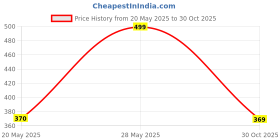 amazon.in 1 Kg Natural Wood Shaving Bedding for Hamster, Dwarf, Mice, Gerbil, Rabbit and Guinea Pig Price History Graph from 20 May 2025 to 30 Oct 2025
