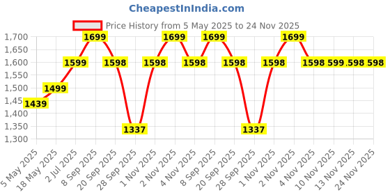 amazon.in 1 Kg Stainless Steel Containers for kitchen with See Through Lid | Kitchen Containers Set | Silver (1250ml - 6pcs) Food Grains Capacity - 1kg Approx Price History Graph from 5 May 2025 to 24 Nov 2025