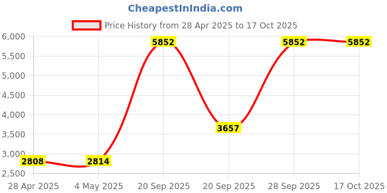 amazon.in 1 : Kitchen + Home Toaster Oven Liner - Heavy Duty 100% PFOA & BPA Free – FDA Approved Non-stick Reusable Toaster Oven Liner Price History Graph from 28 Apr 2025 to 16 Oct 2025