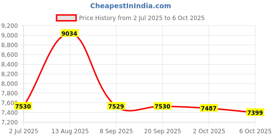 amazon.in 1 Liter : Advanced Nutrients Big Bud Coco Plant Nutrient, 1 L Price History Graph from 2 Jul 2025 to 6 Oct 2025