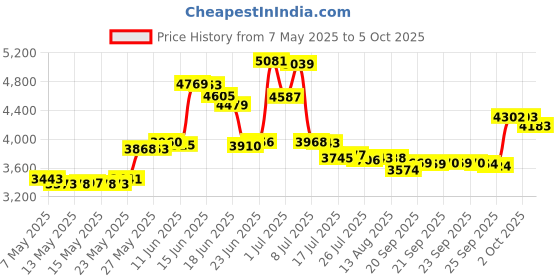 amazon.in 1 Liter : Advanced Nutrients Flawless Finish Flushing Solution - 1L advanced nutrients Price History Graph from 7 May 2025 to 5 Oct 2025