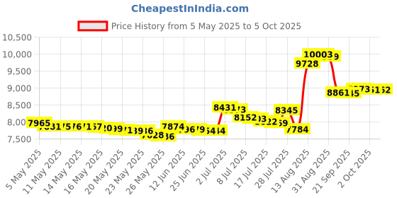 amazon.in 1 Liter : Advanced Nutrients pH Perfect Sensi Bloom Part A+B Soil Amendments, 1 L Price History Graph from 5 May 2025 to 5 Oct 2025