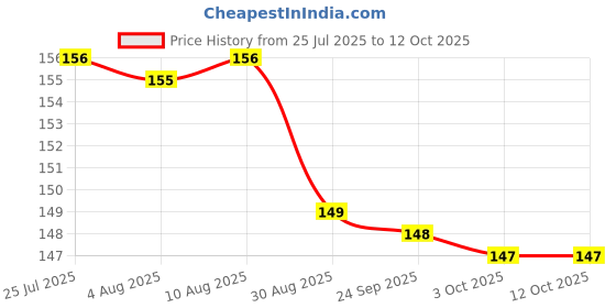 amazon.in 1 Meter Telephone Landline Extension Cord Cable Landline Wire with Standard RJ-11 Plugs, High-Speed Internet Modem Cable (1 Meter) Price History Graph from 25 Jul 2025 to 12 Oct 2025