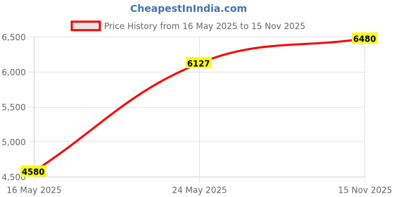 amazon.in 1 Micron Sediment Water Filter Cartridge 6 Pack Price History Graph from 16 May 2025 to 15 Nov 2025