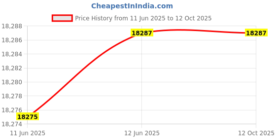 amazon.in astro cart 1 Mukhi Round Rudraksha Original Certified एक मुखी रुद्राक्ष ओरिजनल Brown Ek Mukhi Rudraksha Nepali Genuine Gol Dana Nepal Rudraksha For Puja astro cart Price History Graph from 11 Jun 2025 to 11 Oct 2025