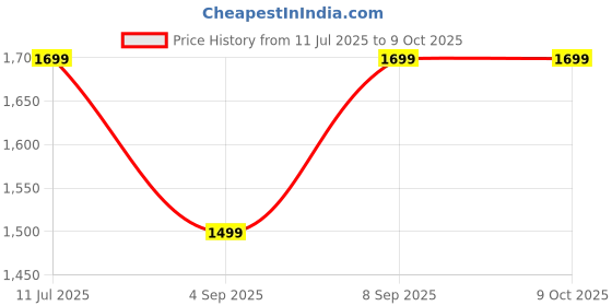 amazon.in 1 Mukhi Rudraksha GOL Dana Original Certified by Lab Round Shape 1 मुखी रुद्राक्ष गोल दाना नेपाली 1 Face Rudraksha GOL Dana. Price History Graph from 11 Jul 2025 to 9 Oct 2025