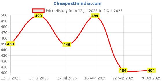 amazon.in 1 Mukhi Rudraksha Original Certified Nepali Beautiful Moon Kaju Shape Excellent One Face Rudraksha with SQ Lab Test Report Ekmukhi Rudraksh Rudraksha Beads Price History Graph from 12 Jul 2025 to 9 Oct 2025