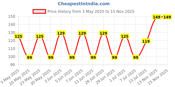 amazon.in 1 No/Pc/Quantity of Mini Type-C -2-Blade High Speed USB Mobile Cooler Fan Support with All Android Type-C Smatphones with OTG Function (Any only 1 No/Pc/Quantity)(Any Colour As Per Availblity) Price History Graph from 3 May 2025 to 15 Nov 2025