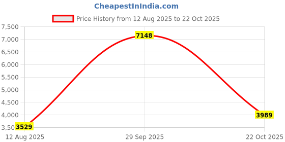 amazon.in yuerlian 1 or 3 Pack Men's Compression Pants Running Tights Workout Leggings Cool Dry Yoga Gym Pants with Pocket yuerlian Price History Graph from 12 Aug 2025 to 22 Oct 2025